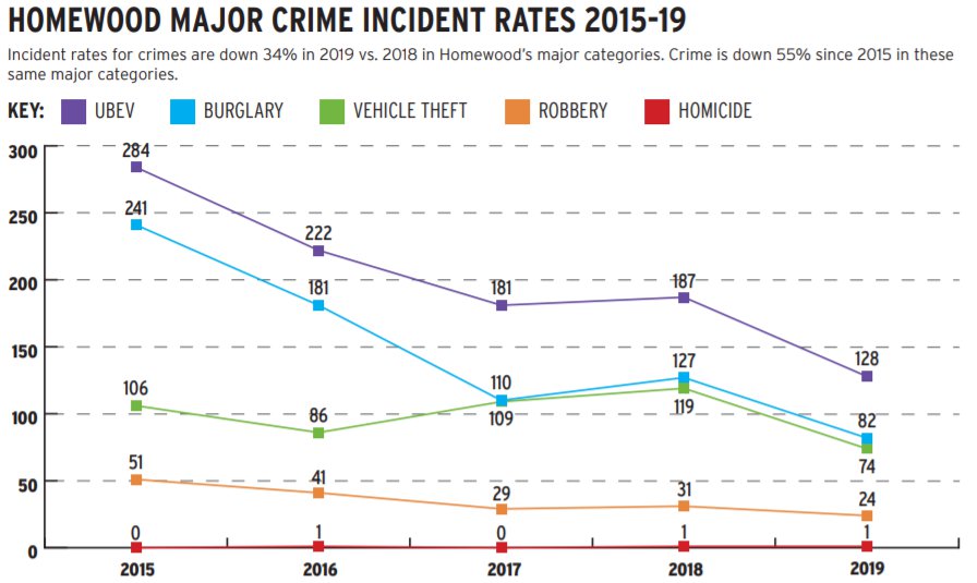 Homewood Crime Stats.PNG