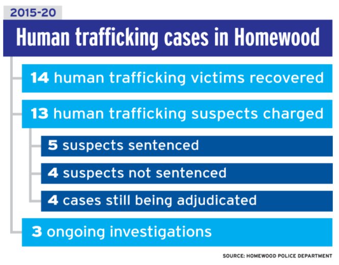 Human Trafficking in Homewood.PNG